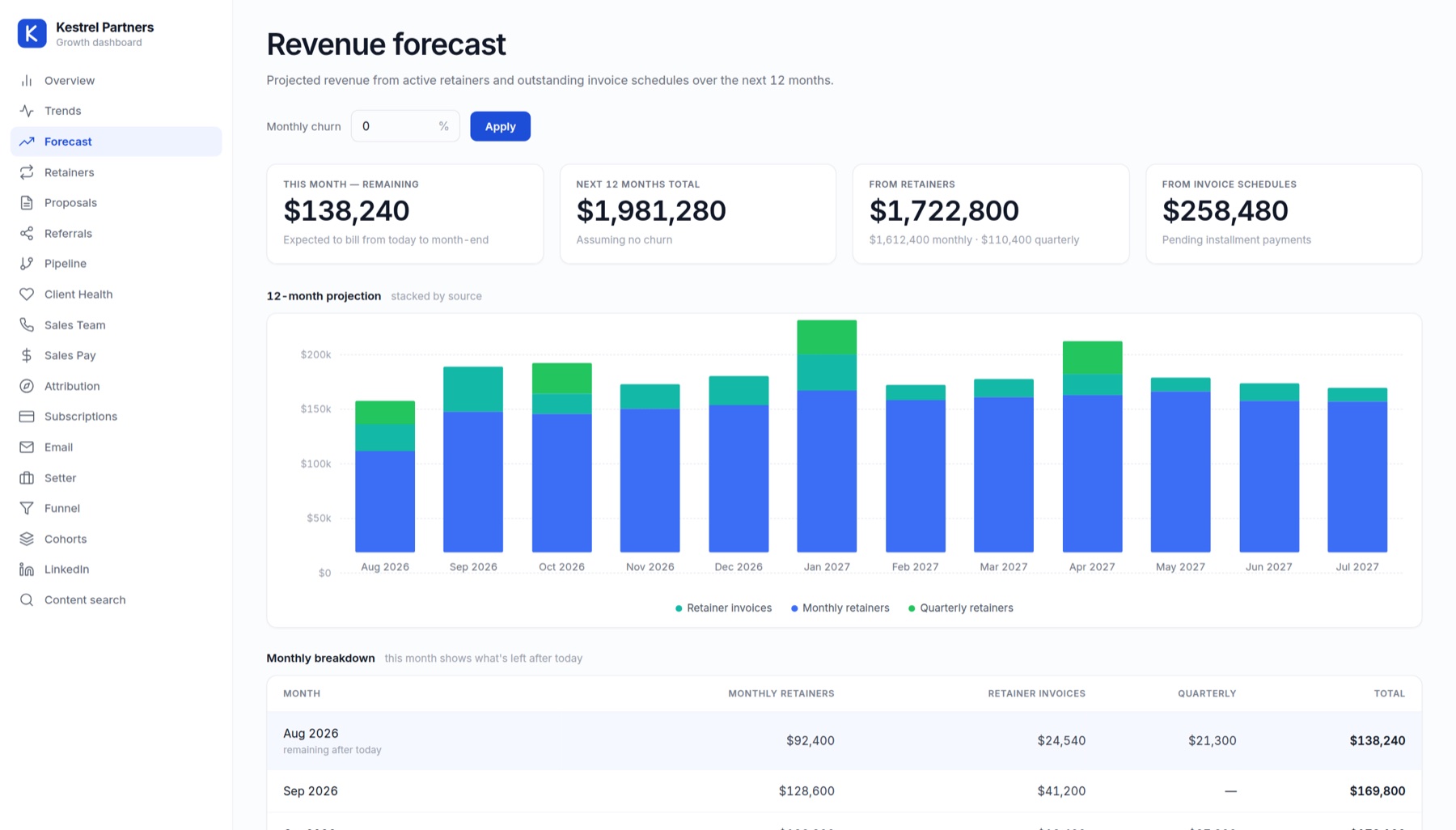 Revenue forecast dashboard with a 12-month projection chart