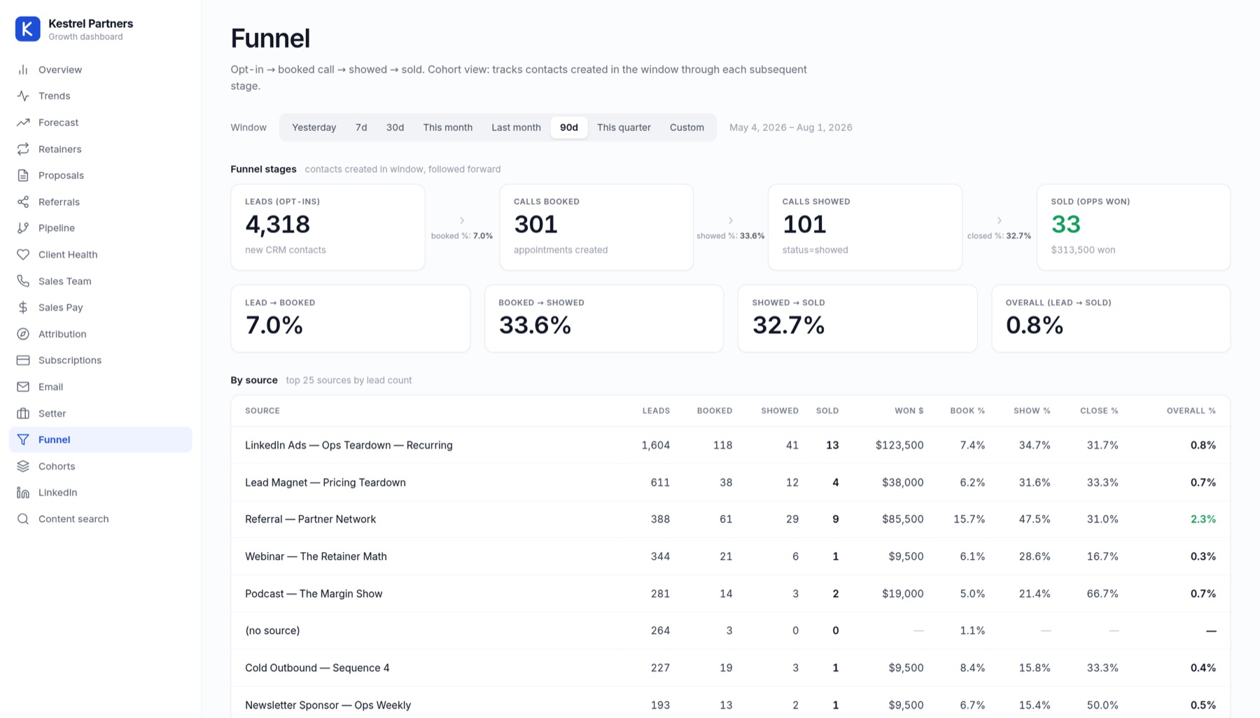 Funnel dashboard tracing opt-in to booked call to sold, by source