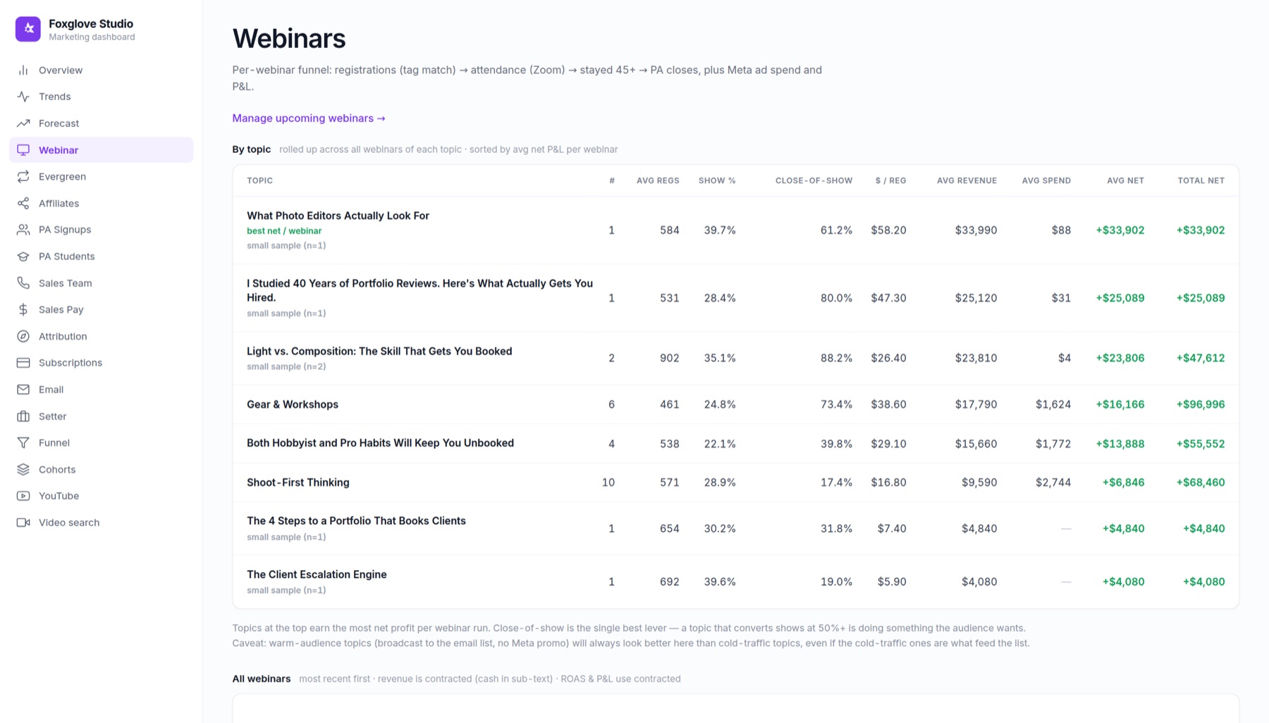 Per-webinar performance table ranked by net profit
