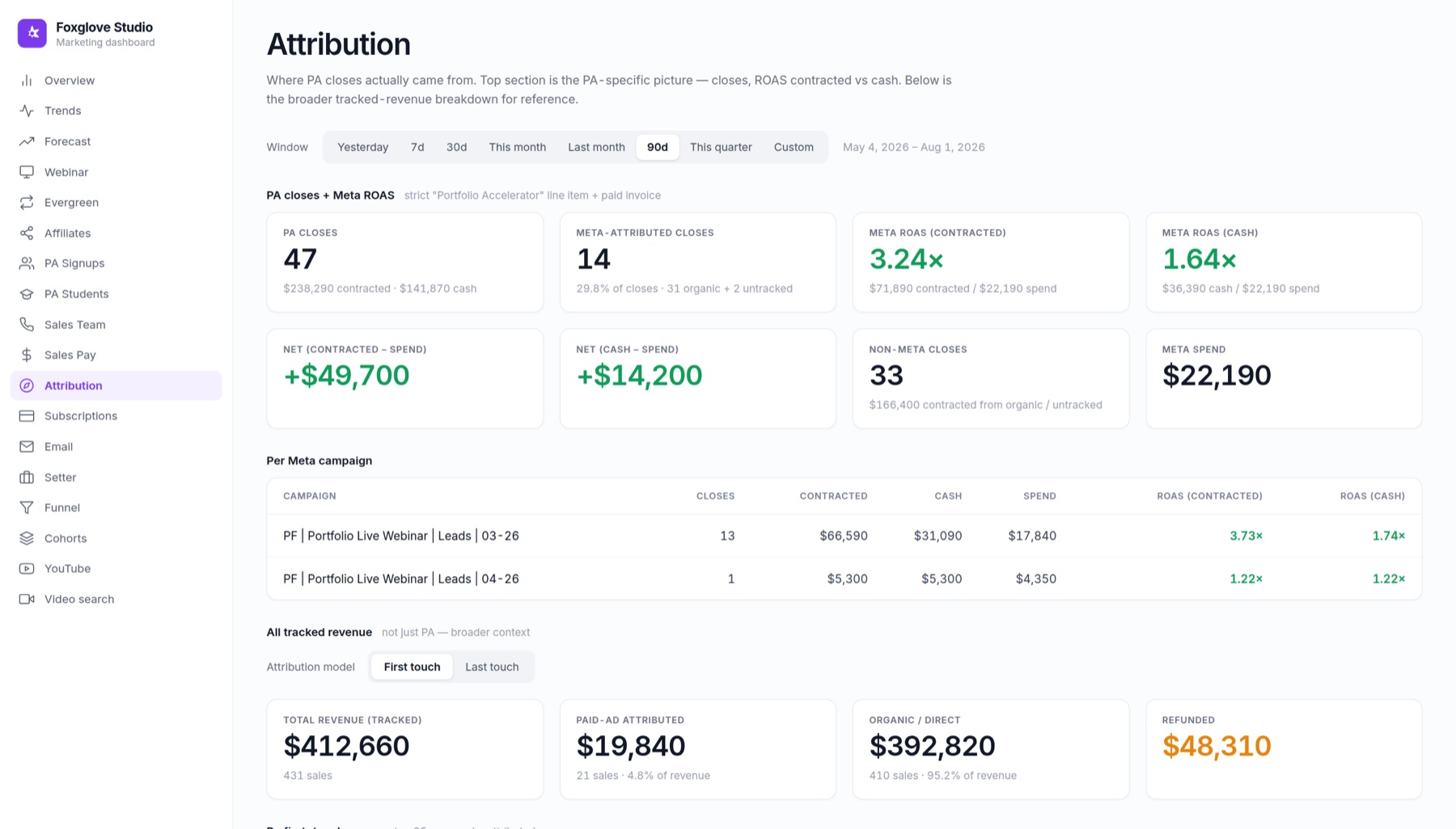 Attribution dashboard showing closes, ROAS, and revenue by campaign